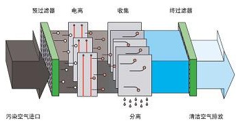 开封烧烤油烟净化器
